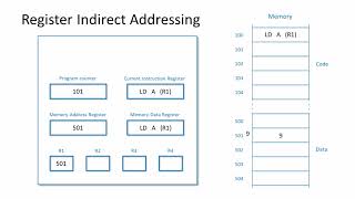 Processor Addressing Modes [upl. by Hseyaj]