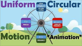 UNIFORM CIRCULAR MOTION  Animation [upl. by Einattirb116]