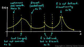 Calculus 306a  Differentiability and Continuity [upl. by Fanestil]