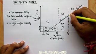 ADI CLASSIFICATION OF SOIL CE EXPLAINED PART12 [upl. by Yekcor]