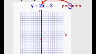 Graphing Linear Equations [upl. by Audris]