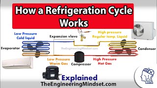 Basic Refrigeration cycle  How it works [upl. by Inhoj119]