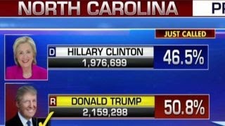 Fox News projects Donald Trump wins North Carolina [upl. by Aniaz]