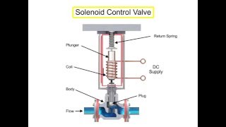 Control Valve Actuators Principle [upl. by Aniryt759]