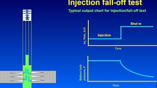 Water Injection monitoring series Part4 InjectionFall off test [upl. by Elok]