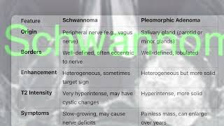 SCHWANNOMA VS PLEOMORPHIC ADENOMA [upl. by Dieter180]