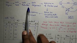 STLD Design of Clocked Sequential Circuits using State Diagram [upl. by Itoc]