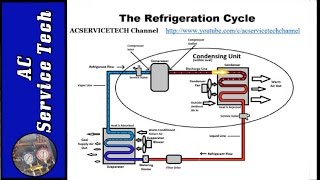 Superheat and Subcooling Explained How to Easily Understand [upl. by Akehsat]