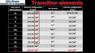 S318 Introduction to the transition elements HL [upl. by Ikilisav]