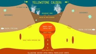 Yellowstone Super Volcano [upl. by Inesita429]