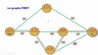 Comprendre facilement la méthode PERT [upl. by Afira]