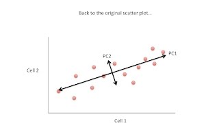 Principal Component Analysis PCA clearly explained 2015 [upl. by Hartmann580]