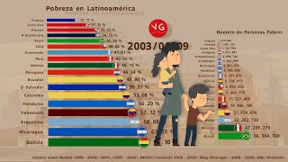 Pobreza en Latinoamérica 1979  2020 los países vuelven a niveles de hace 20 años [upl. by Anadroj]