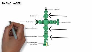 Introduction to oil processing  Lecture 2 Wellheads [upl. by Halihs438]