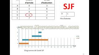 Cours Ordonnancement SJF et SRTF [upl. by Ewald90]