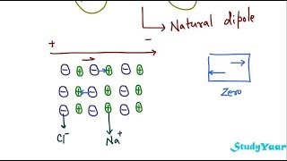 Dielectrics  Permittivity Dipole Moment Induced Dipole Polarization Density Susceptibility [upl. by Milak]