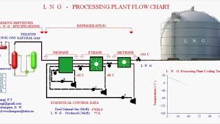 LNG Plant Flow Chart [upl. by Jew724]