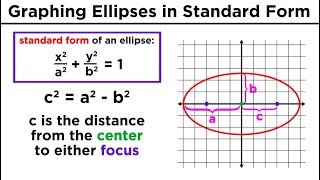 Graphing Conic Sections Part 2 Ellipses [upl. by Curhan]