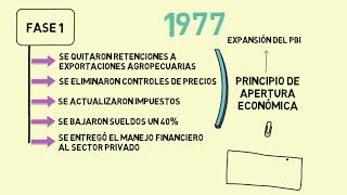 Economía argentina durante la Dictadura Militar de 1976  MIE [upl. by Brooke]