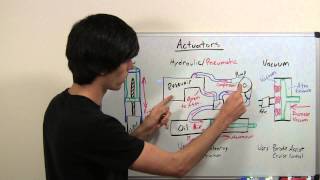 Actuators  Explained [upl. by Eillo26]