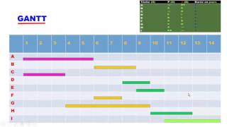 Exercice sur le diagramme GANTT version française [upl. by Neila]