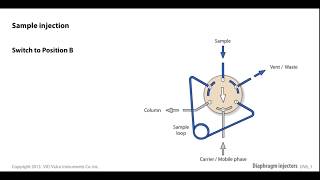 The six port HPLC Injector [upl. by Ailen]