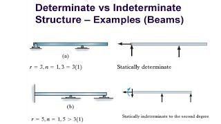 Determinate Indeterminate and Unstable Structures [upl. by Ykcim]