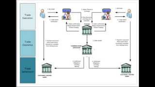 Securities Trading Market Infrastructure [upl. by Cleo]