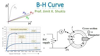 BH curve  Magnetization Curve of Magnetic Materials  Hysteresis Curve [upl. by Juna]