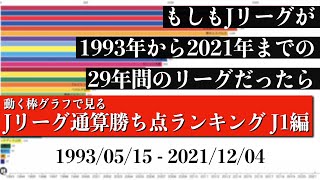 Jリーグ29年間の歴史上 最も多く勝ち点を稼いだチームは？？？総合順位がついに判明【通算勝ち点ランキング J1編】2022年版 Bar chart race [upl. by Eenar]