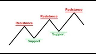 How to identify Support amp Resistance Using Zerodha Kite APP [upl. by Leirza]