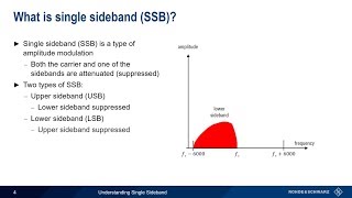 Understanding Single Sideband [upl. by Aratak]