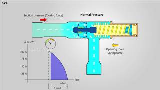 How a KVL Crankcase Pressure Regulator Works  Working Animation [upl. by Milburt444]