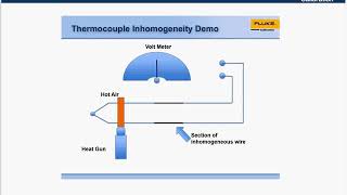 How to Set up a Thermocouple Calibration System [upl. by Corinna740]