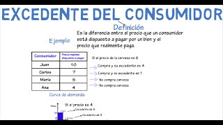 Excedente del consumidor  Cap 11  Microeconomía [upl. by Aysahc180]