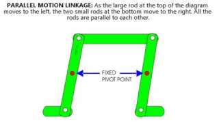 LINKAGE MECHANISMS [upl. by Edric255]