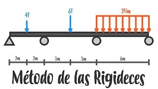 Análisis Estructural  Método de las Rigideces [upl. by Dorrahs458]