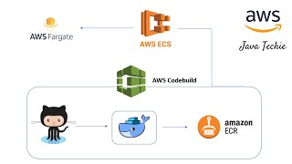 AWS CodeBuild  AWS ECR  Build amp Push SpringBoot Docker Image to ECR  ECS  JavaTechie [upl. by Hanavas]