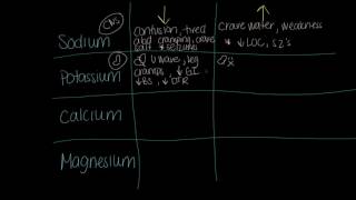 Electrolyte Imbalance Signs amp Symptoms Sweet and Simple [upl. by Montana]